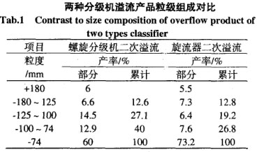 兩種分組機溢流產品粒級組成對比