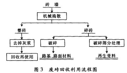 廢磚資源化回收利用工藝研究