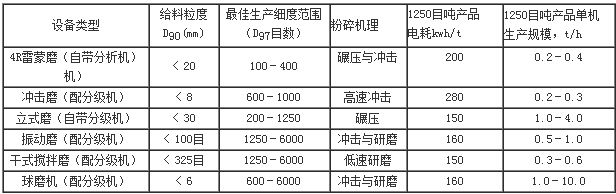 常用重鈣加工工藝的設備比較