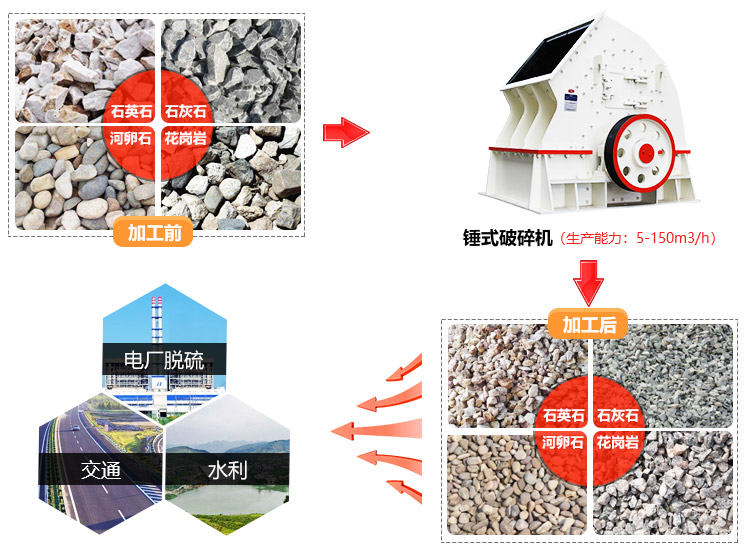 重錘式破碎機適應范圍