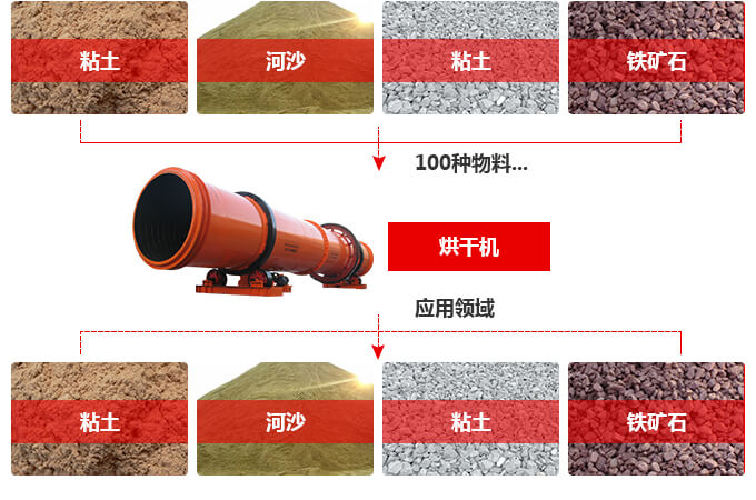 一臺時產量100噸的烘干機多少錢