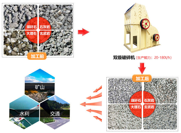 雙級式破碎機應用范圍廣