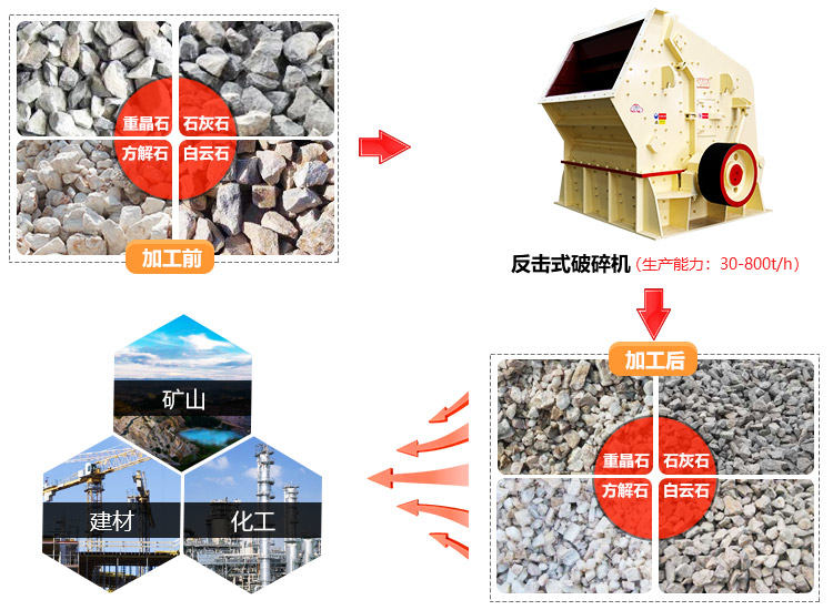 時產100噸的反擊破碎機設備生產廠家和價格，專業廠家價格低