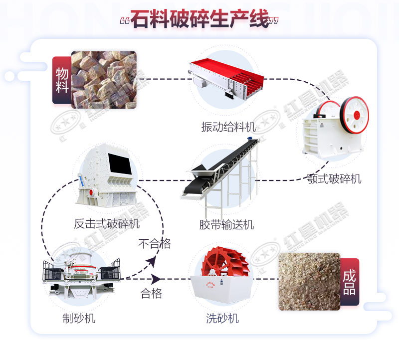 石料制砂生產線流程