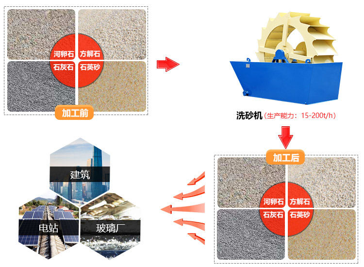 洗沙機的應用范圍廣