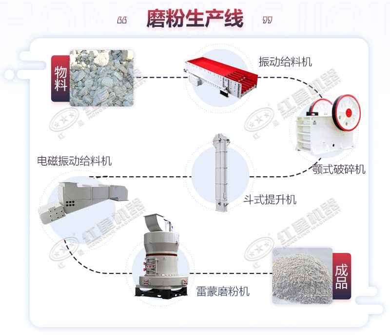 石粉磨粉工藝流程