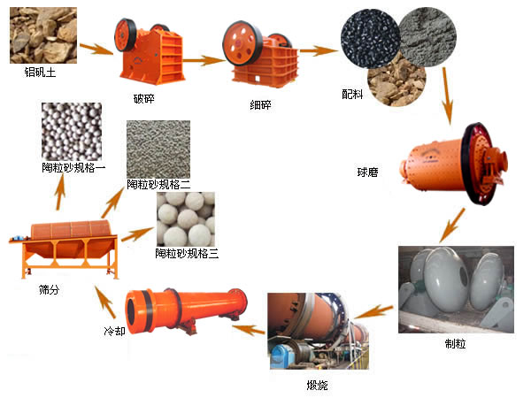 20萬噸合肥陶粒砂生產線