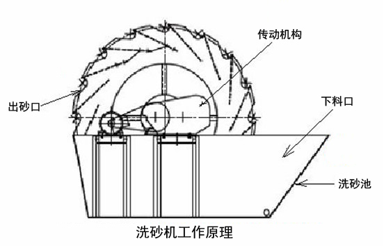 洗砂設備結構