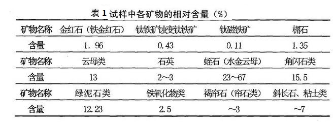 金紅礦山礦物組成表1